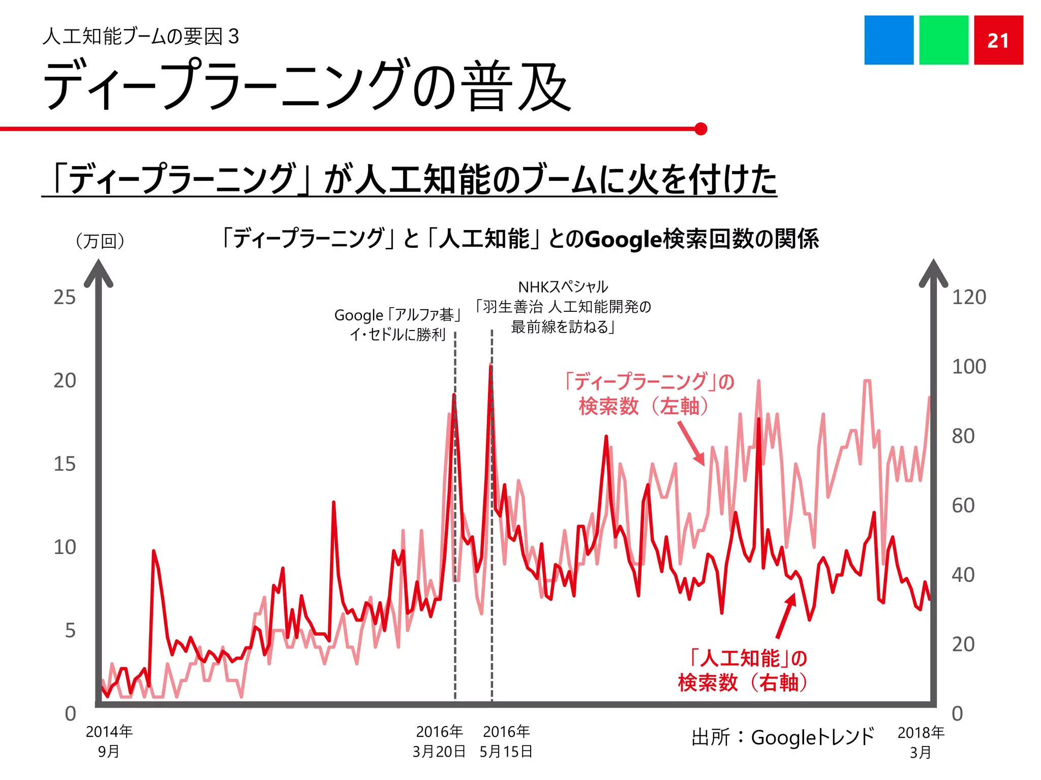人工知能ブームの要因３
ディープラーニングの普及
「ディープラーニング」 が人工知能のブームに火を付けた
「ディープラーニング」 と 「人工知能」 とのGoogle検索回数の関係
0
20
40
60
80
100
120
0
5
10
15
20
25
「人工知能」の
検索数（右軸）
NHKスペシャル
「羽生善治 人工知能開発の
最前線を訪ねる」
Google 「アルファ碁」
イ・セドルに勝利
（万回）
21
2014年
9月
2018年
3月
2016年
5月15日
2016年
3月20日
出所：Googleトレンド
 