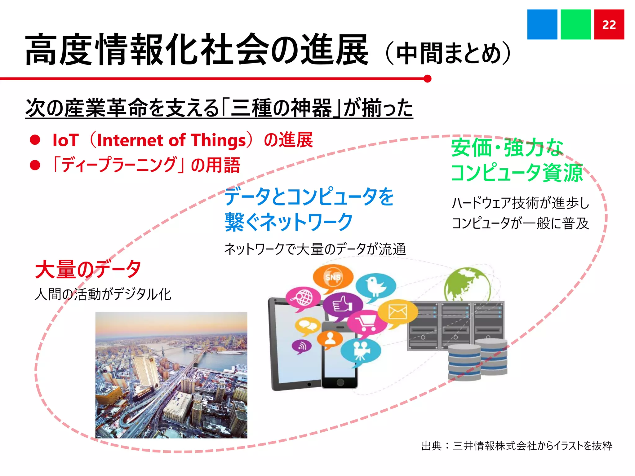 高度情報化社会の進展（中間まとめ）
大量のデータ
安価・強力な
コンピュータ資源
出典：三井情報株式会社からイラストを抜粋
人間の活動がデジタル化
データとコンピュータを
繋ぐネットワーク
ネットワークで大量のデータが流通
ハードウェア技術が進歩し
コンピュータが一般に普及
⚫ IoT（Internet of Things）の進展
⚫ 「ディープラーニング」 の用語
22
次の産業革命を支える「三種の神器」が揃った
 