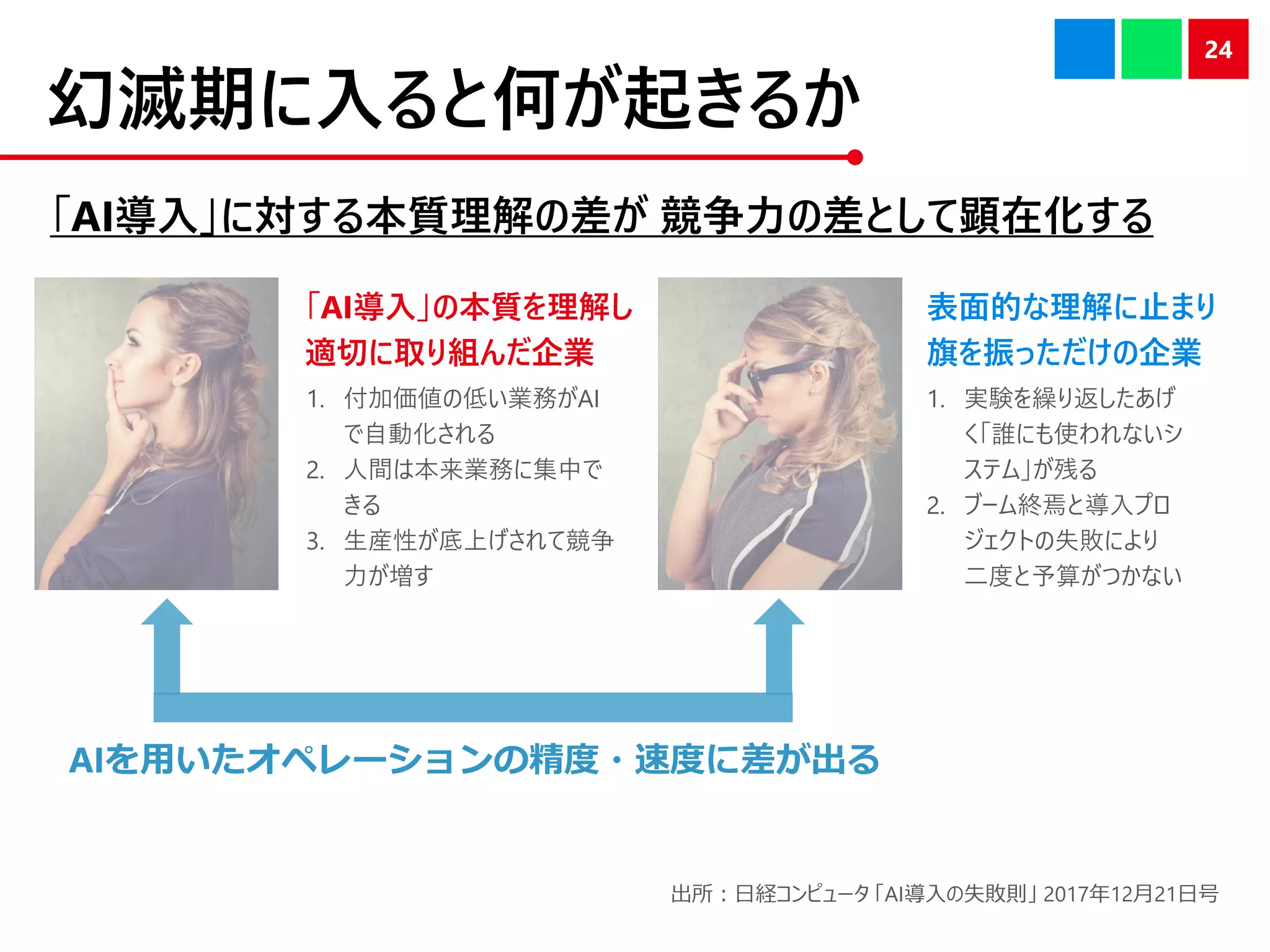 幻滅期に入ると何が起きるか
「AI導入」に対する本質理解の差が 競争力の差として顕在化する
24
出所：日経コンピュータ 「AI導入の失敗則」 2017年12月21日号
「AI導入」の本質を理解し
適切に取り組んだ企業
表面的な理解に止まり
旗を振っただけの企業
1. 付加価値の低い業務がAI
で自動化される
2. 人間は本来業務に集中で
きる
3. 生産性が底上げされて競争
力が増す
1. 実験を繰り返したあげ
く「誰にも使われないシ
ステム」が残る
2. ブーム終焉と導入プロ
ジェクトの失敗により
二度と予算がつかない
AIを用いたオペレーションの精度・速度に差が出る
 