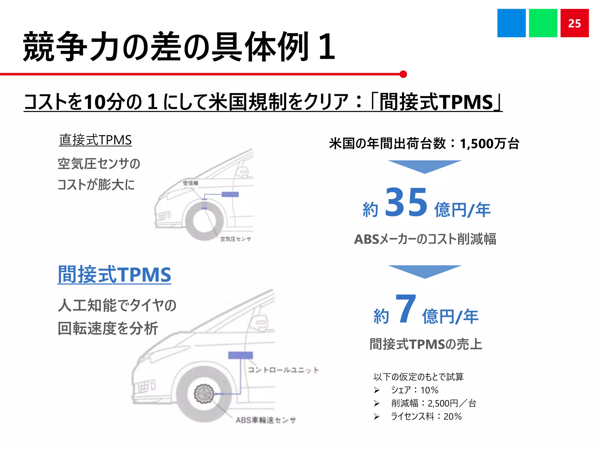 競争力の差の具体例１
コストを10分の１にして米国規制をクリア：「間接式TPMS」
25
以下の仮定のもとで試算
➢ シェア：10％
➢ 削減幅：2,500円／台
➢ ライセンス料：20％
約 7億円/年
間接式TPMSの売上
直接式TPMS
空気圧センサの
コストが膨大に
間接式TPMS
人工知能でタイヤの
回転速度を分析
約 35億円/年
ABSメーカーのコスト削減幅
米国の年間出荷台数：1,500万台
 