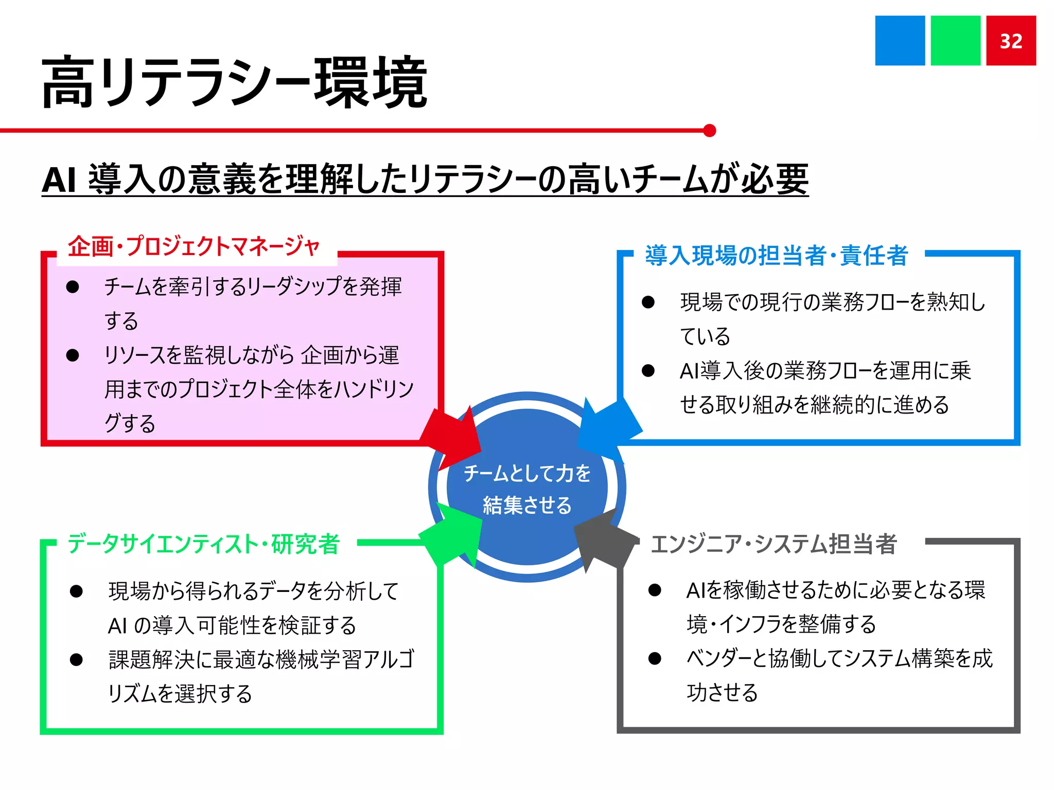 チームとして力を
結集させる
高リテラシー環境
AI 導入の意義を理解したリテラシーの高いチームが必要
32
企画・プロジェクトマネージャ 導入現場の担当者・責任者
エンジニア・システム担当者データサイエンティスト・研究者
⚫ チームを牽引するリーダシップを発揮
する
⚫ リソースを監視しながら 企画から運
用までのプロジェクト全体をハンドリン
グする
⚫ 現場での現行の業務フローを熟知し
ている
⚫ AI導入後の業務フローを運用に乗
せる取り組みを継続的に進める
⚫ AIを稼働させるために必要となる環
境・インフラを整備する
⚫ ベンダーと協働してシステム構築を成
功させる
⚫ 現場から得られるデータを分析して
AI の導入可能性を検証する
⚫ 課題解決に最適な機械学習アルゴ
リズムを選択する
 