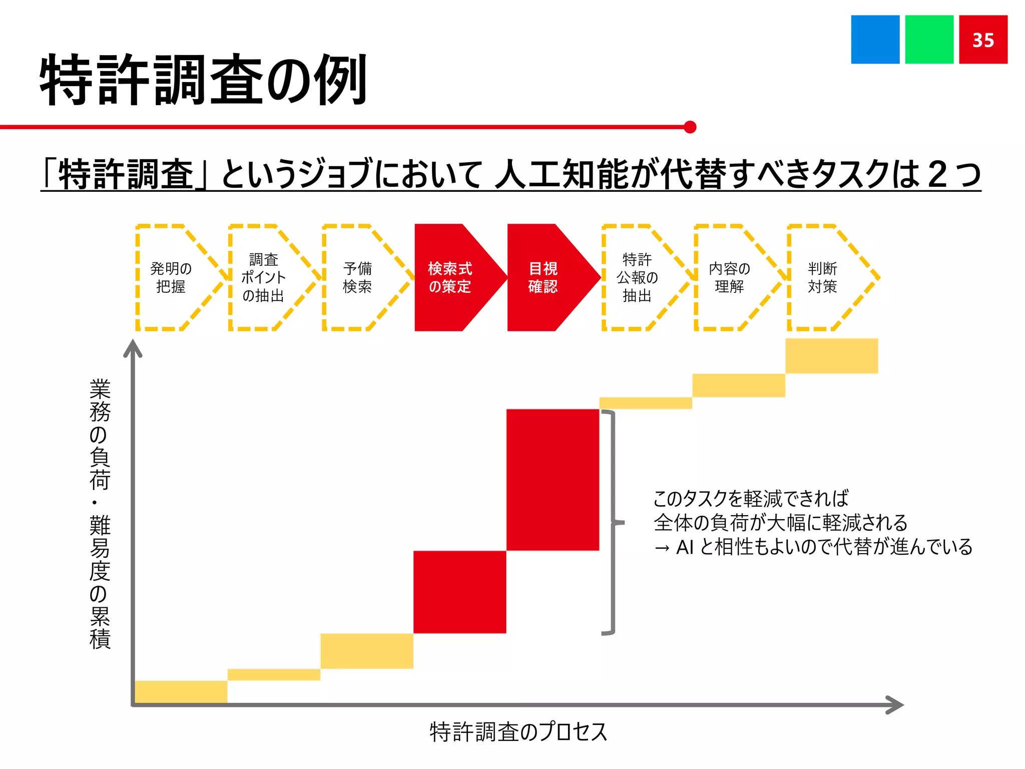 特許調査の例
「特許調査」 というジョブにおいて 人工知能が代替すべきタスクは２つ
35
特許調査のプロセス
業
務
の
負
荷
・
難
易
度
の
累
積
発明の
把握
調査
ポイント
の抽出
予備
検索
検索式
の策定
目視
確認
特許
公報の
抽出
内容の
理解
判断
対策
このタスクを軽減できれば
全体の負荷が大幅に軽減される
→ AI と相性もよいので代替が進んでいる
 