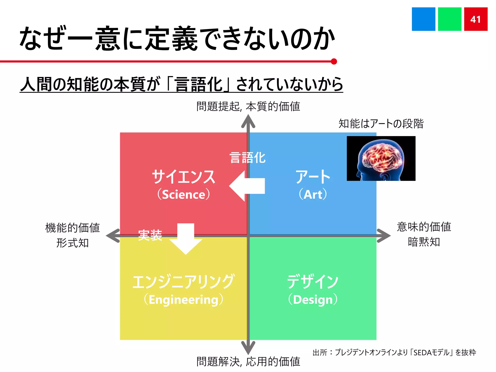 なぜ一意に定義できないのか
人間の知能の本質が 「言語化」 されていないから
41
問題提起, 本質的価値
サイエンス
（Science）
アート
（Art）
デザイン
（Design）
エンジニアリング
（Engineering）
問題解決, 応用的価値
意味的価値
暗黙知
機能的価値
形式知
言語化
実装
知能はアートの段階
出所：プレジデントオンラインより 「SEDAモデル」 を抜粋
 