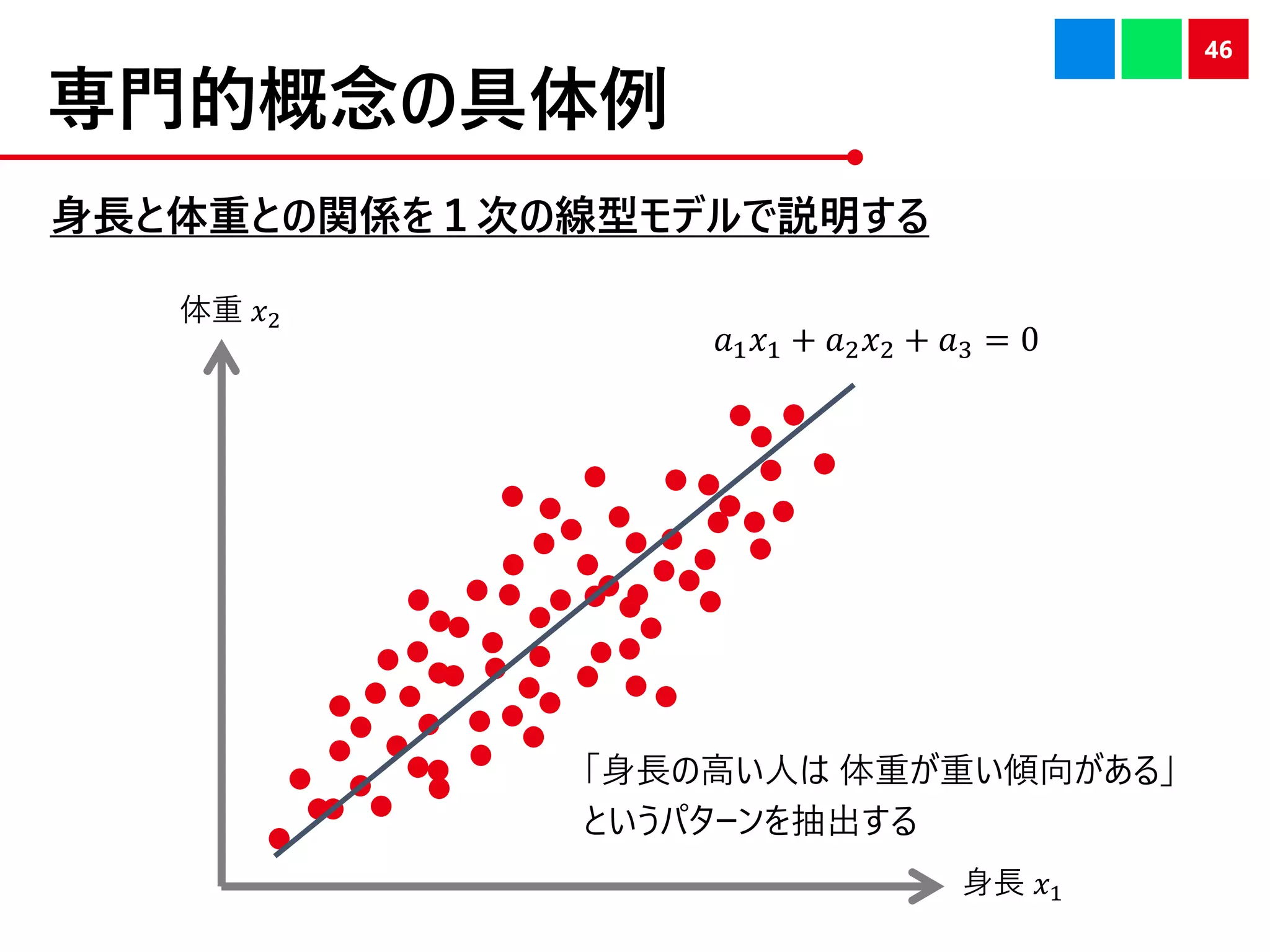 専門的概念の具体例
身長と体重との関係を１次の線型モデルで説明する
46
身長
体重
𝑥1
𝑥2
𝑎1 𝑥1 + 𝑎2 𝑥2 + 𝑎3 = 0
「身長の高い人は 体重が重い傾向がある」
というパターンを抽出する
 