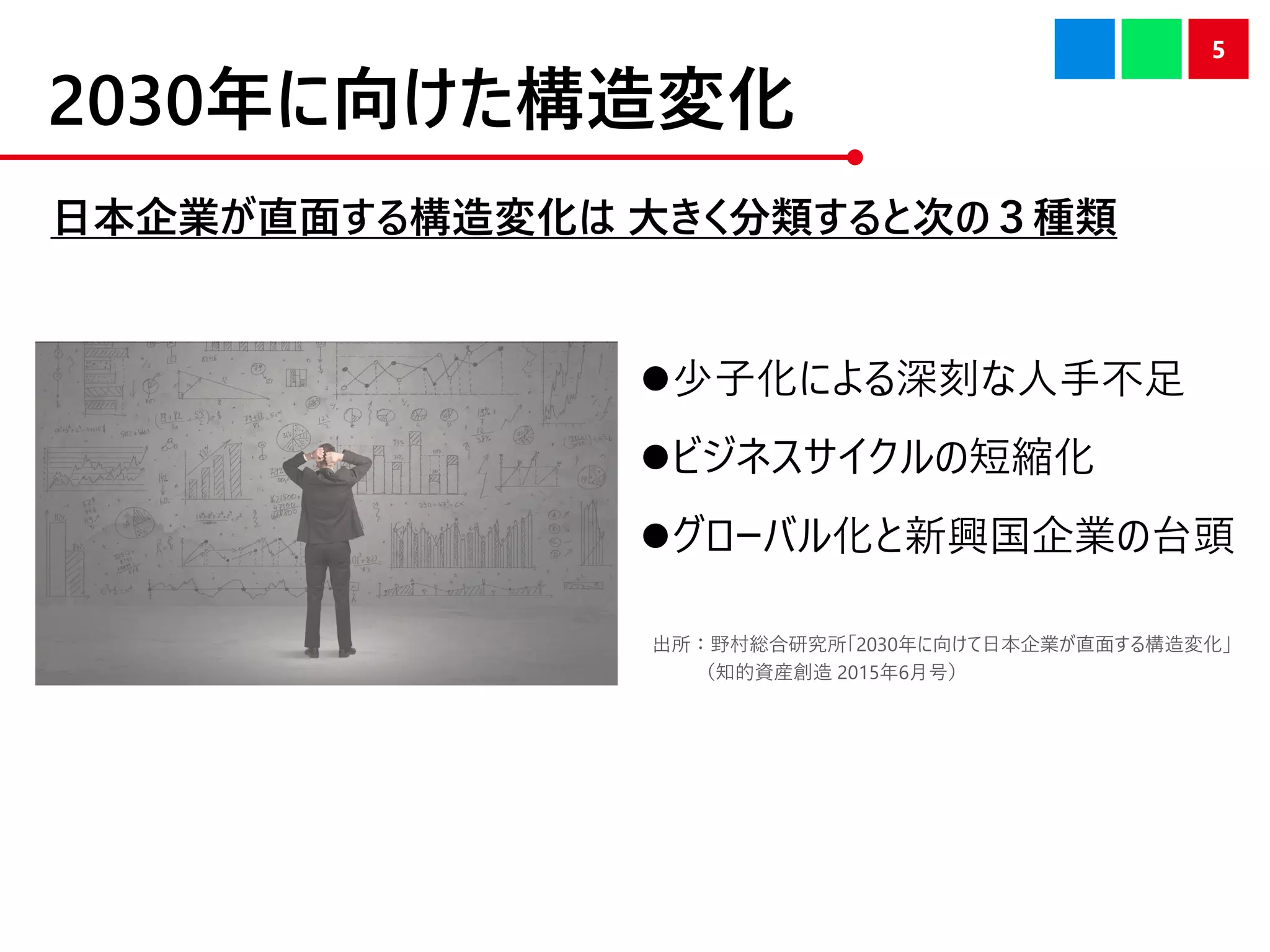 2030年に向けた構造変化
⚫少子化による深刻な人手不足
⚫ビジネスサイクルの短縮化
⚫グローバル化と新興国企業の台頭
5
日本企業が直面する構造変化は 大きく分類すると次の３種類
出所：野村総合研究所「2030年に向けて日本企業が直面する構造変化」
（知的資産創造 2015年6月号）
 
