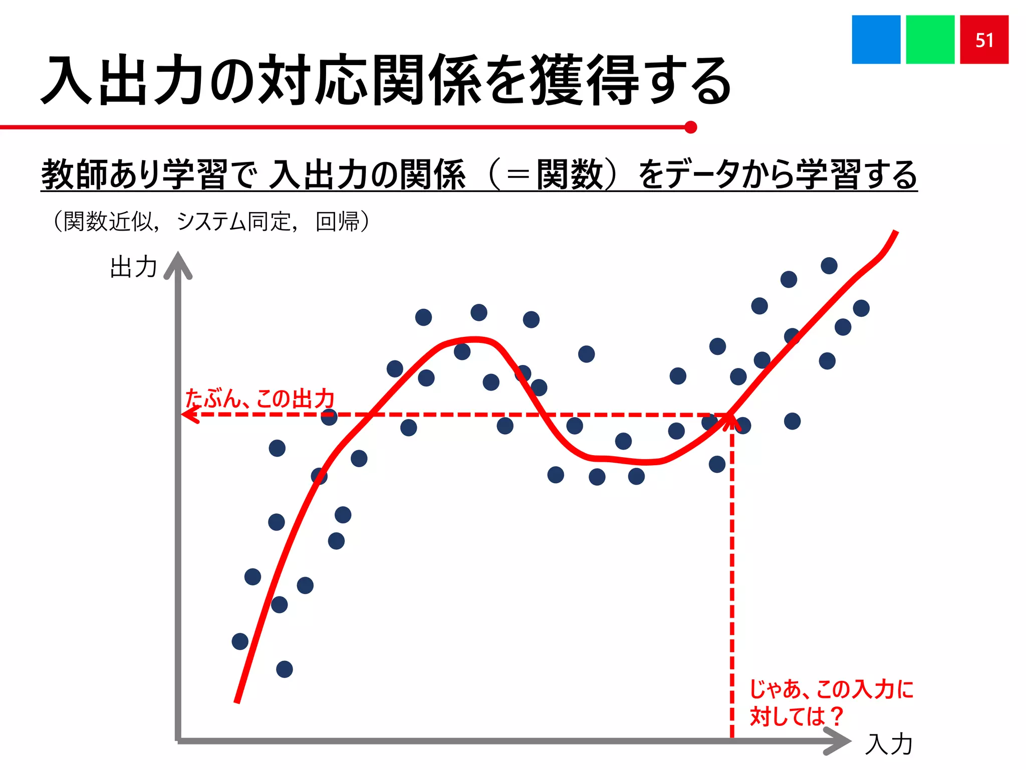 入出力の対応関係を獲得する
教師あり学習で 入出力の関係（＝関数）をデータから学習する
51
（関数近似，システム同定，回帰）
入力
出力
じゃあ、この入力に
対しては？
たぶん、この出力
 