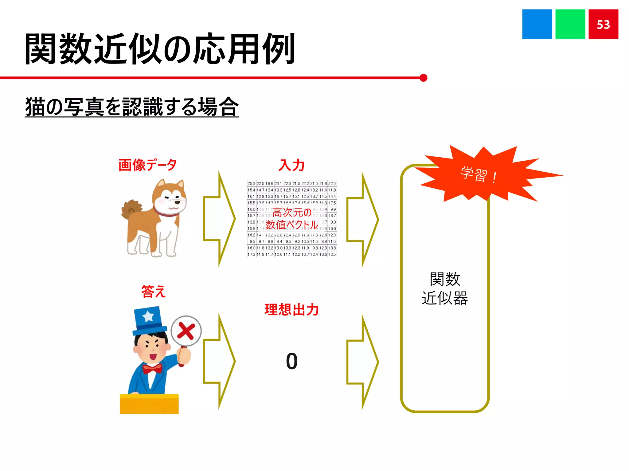 関数近似の応用例
猫の写真を認識する場合
53
入力
高次元の
数値ベクトル
理想出力
０
関数
近似器
画像データ
答え
 