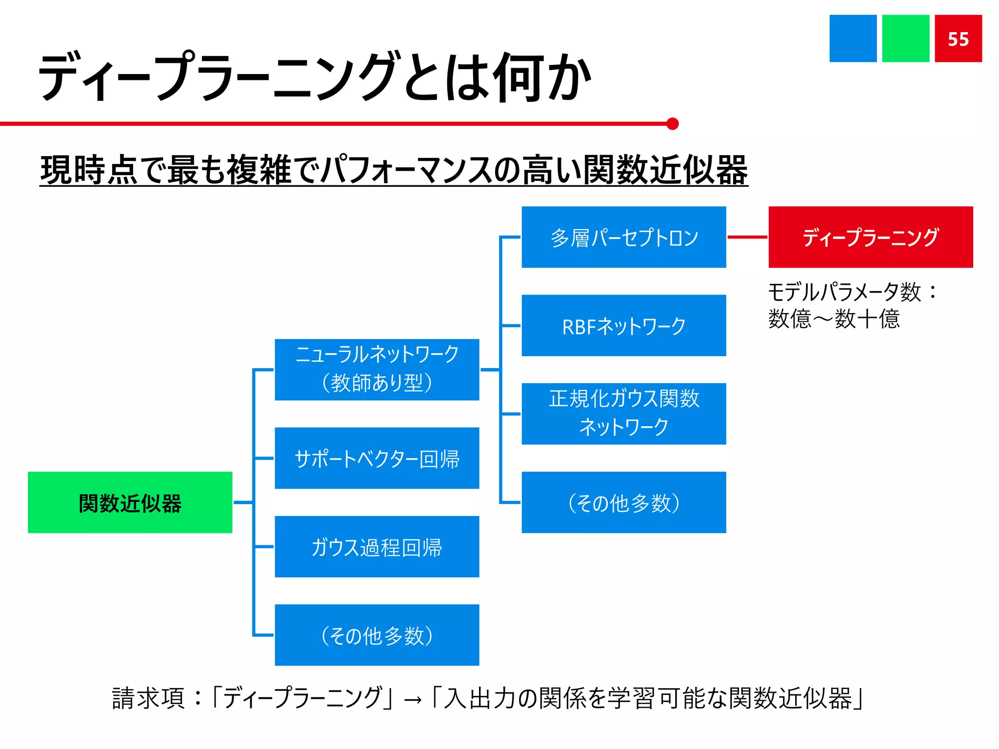 関数近似器
ニューラルネットワーク
（教師あり型）
多層パーセプトロン ディープラーニング
RBFネットワーク
正規化ガウス関数
ネットワーク
（その他多数）
サポートベクター回帰
ガウス過程回帰
（その他多数）
ディープラーニングとは何か
現時点で最も複雑でパフォーマンスの高い関数近似器
55
モデルパラメータ数：
数億～数十億
請求項：「ディープラーニング」 → 「入出力の関係を学習可能な関数近似器」
 