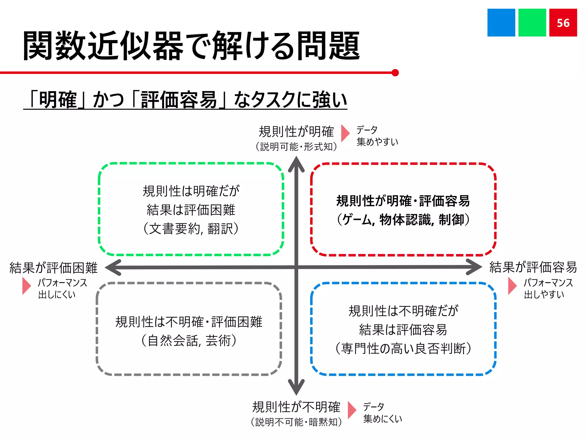 関数近似器で解ける問題
「明確」 かつ 「評価容易」 なタスクに強い
56
結果が評価困難 結果が評価容易
規則性が明確
（説明可能・形式知）
規則性が不明確
（説明不可能・暗黙知）
規則性は不明確・評価困難
（自然会話, 芸術）
規則性が明確・評価容易
（ゲーム, 物体認識, 制御）
規則性は不明確だが
結果は評価容易
（専門性の高い良否判断）
規則性は明確だが
結果は評価困難
（文書要約, 翻訳）
パフォーマンス
出しやすい
パフォーマンス
出しにくい
データ
集めやすい
データ
集めにくい
 