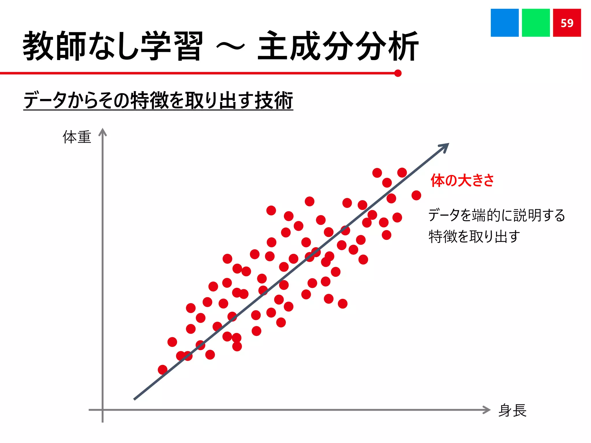 教師なし学習 ～ 主成分分析
データからその特徴を取り出す技術
59
身長
体重
体の大きさ
データを端的に説明する
特徴を取り出す
 