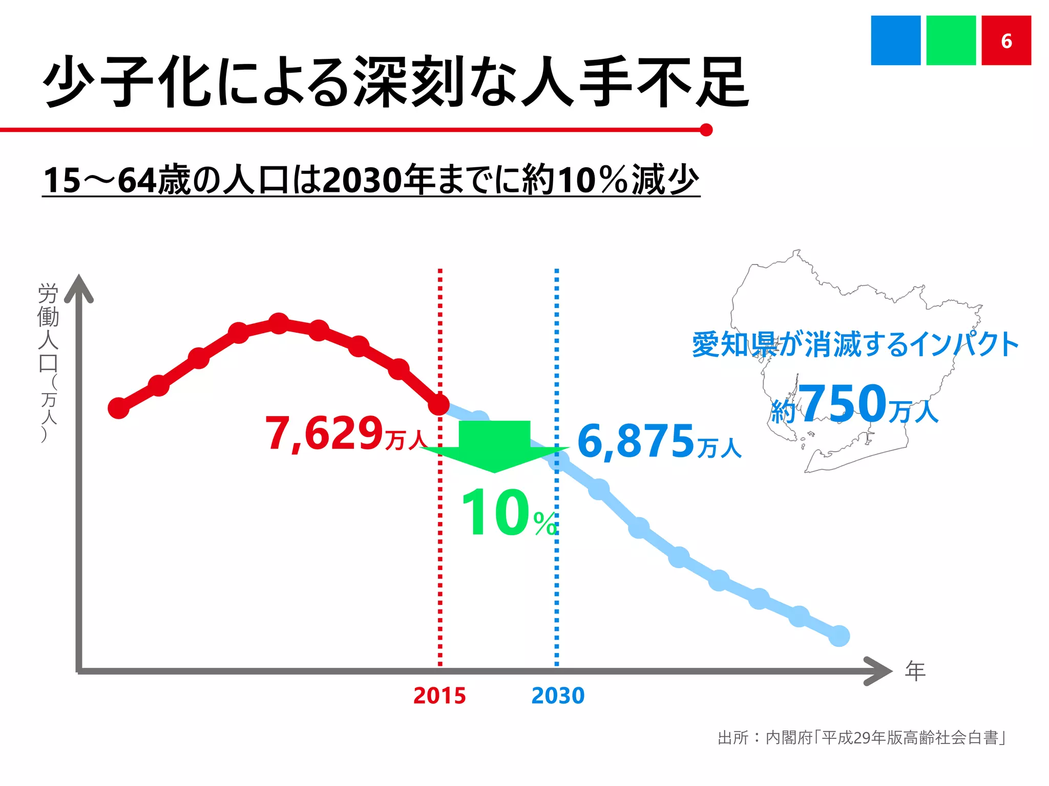 少子化による深刻な人手不足
6
15～64歳の人口は2030年までに約10％減少
労
働
人
口
（
万
人
）
年
6,875万人
2030
7,629万人
2015
10％
愛知県が消滅するインパクト
約750万人
出所：内閣府「平成29年版高齢社会白書」
 