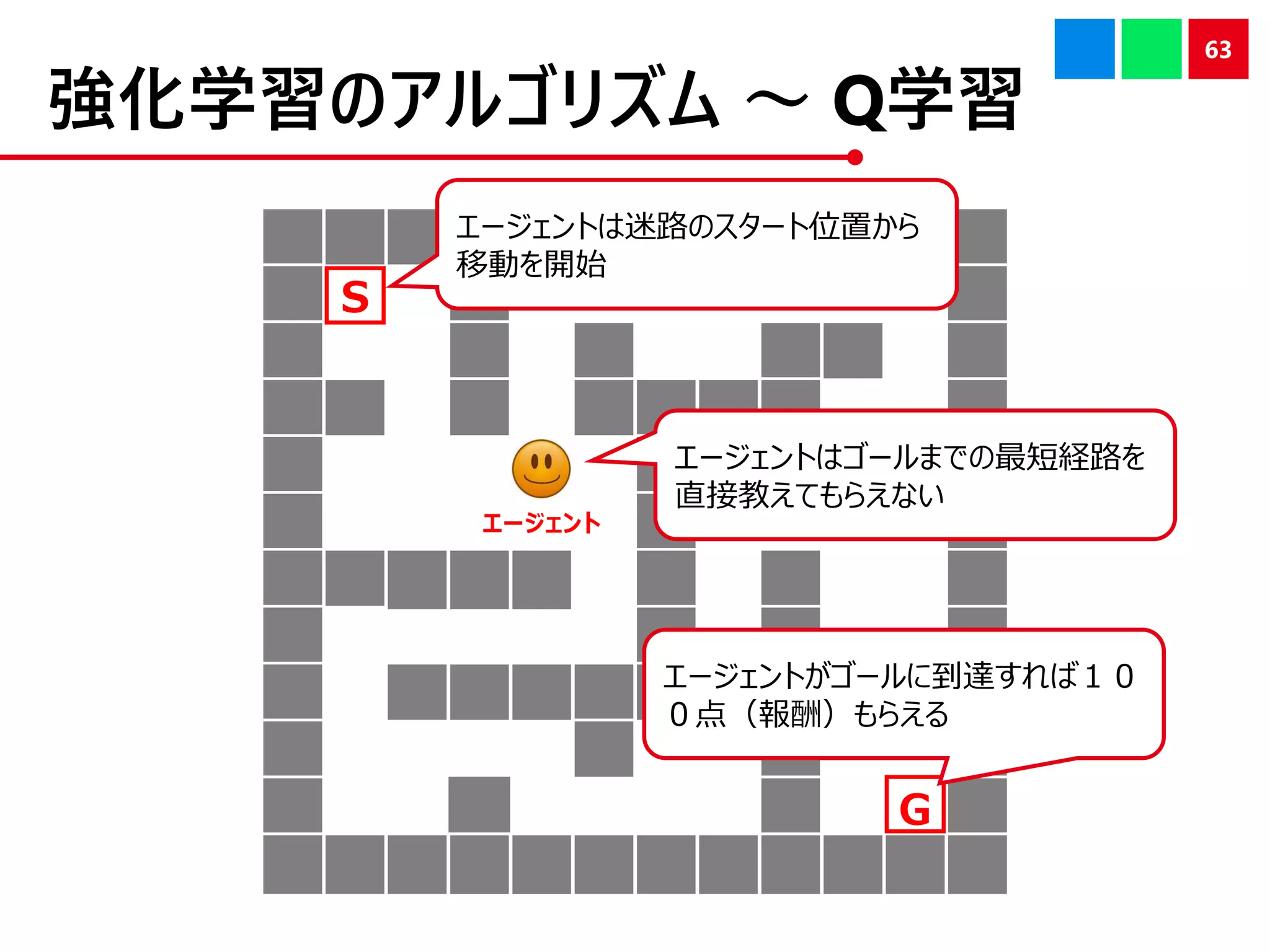 強化学習のアルゴリズム ～ Q学習
63
G
S
エージェント
エージェントがゴールに到達すれば１０
０点（報酬）もらえる
エージェントはゴールまでの最短経路を
直接教えてもらえない
エージェントは迷路のスタート位置から
移動を開始
 