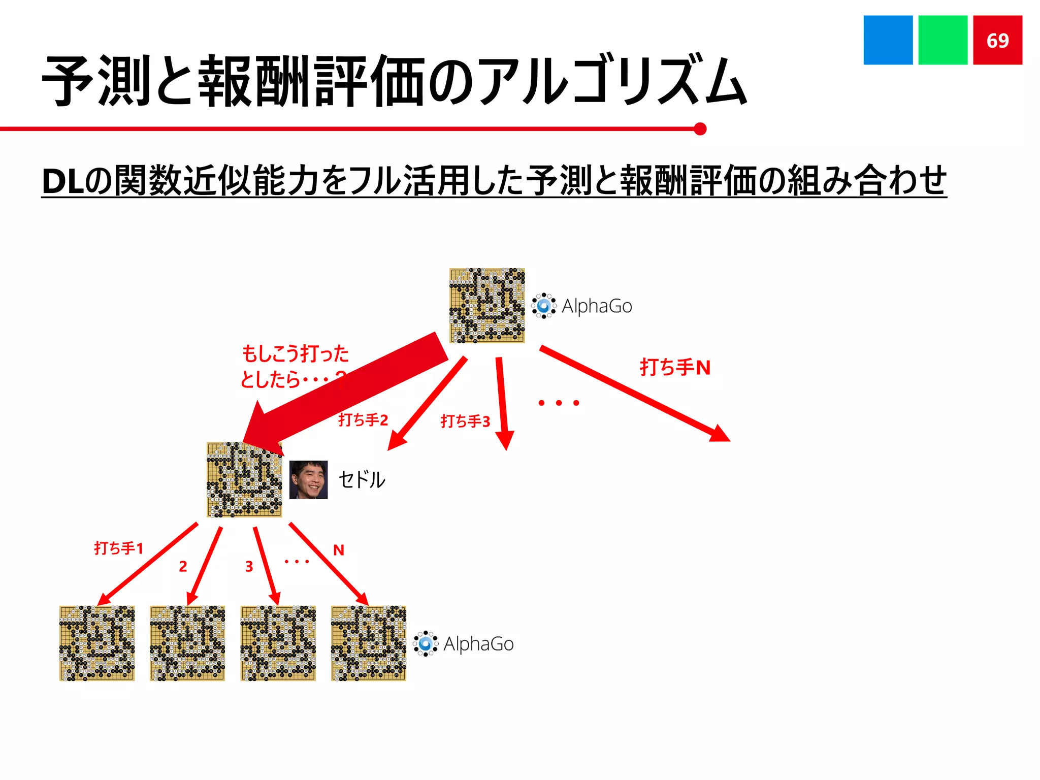 予測と報酬評価のアルゴリズム
69
打ち手1 打ち手N
・・・打ち手2 打ち手3
セドル
打ち手1
2 3
N
・・・
もしこう打った
としたら･･･？
DLの関数近似能力をフル活用した予測と報酬評価の組み合わせ
 