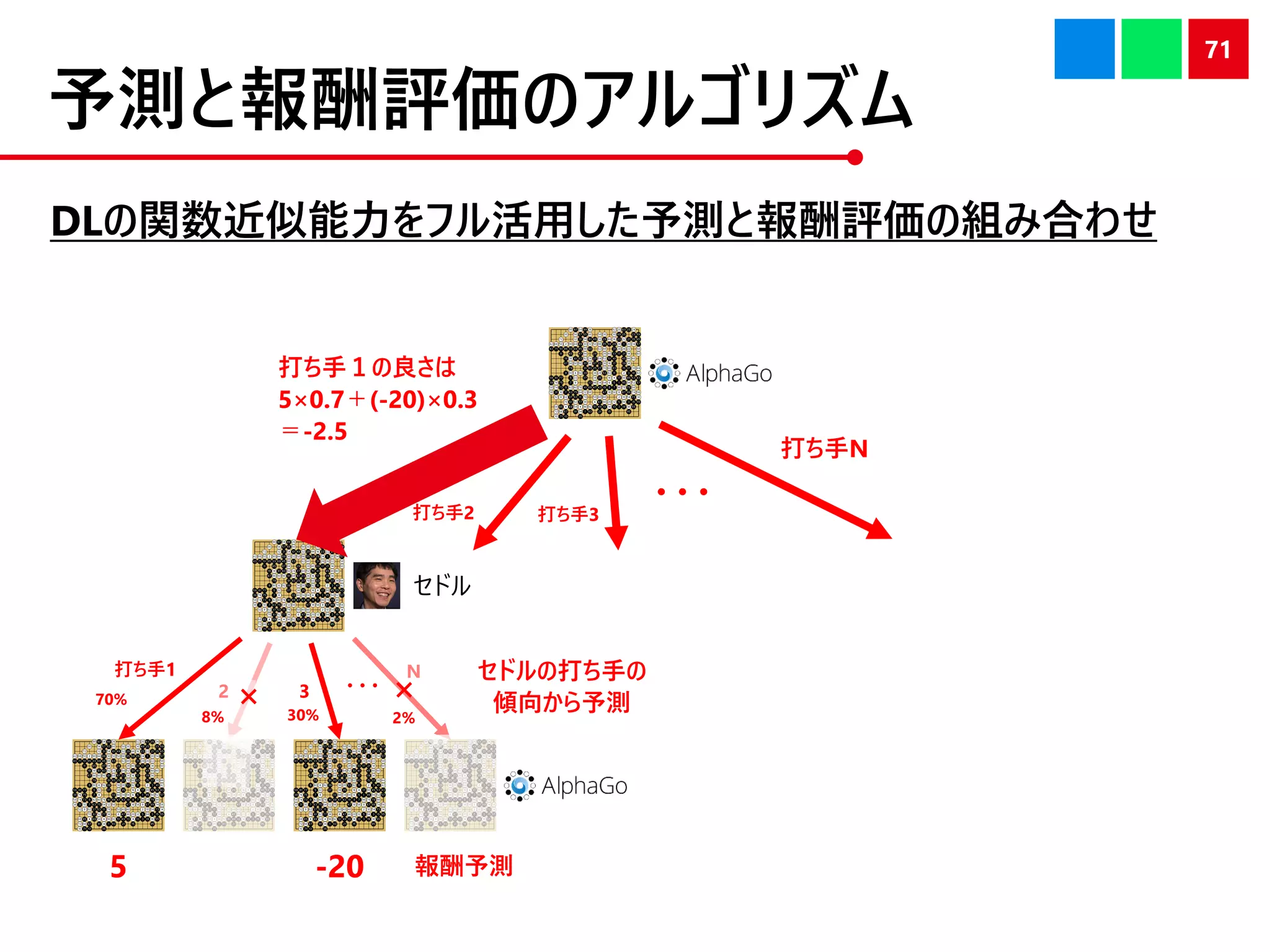 予測と報酬評価のアルゴリズム
71
打ち手1 打ち手N
・・・打ち手2 打ち手3
セドル
打ち手1
3 ・・・
打ち手１の良さは
5×0.7＋(-20)×0.3
＝-2.5
30%
70%
5 -20 報酬予測
2 ×8%
N
×
2%
セドルの打ち手の
傾向から予測
DLの関数近似能力をフル活用した予測と報酬評価の組み合わせ
 