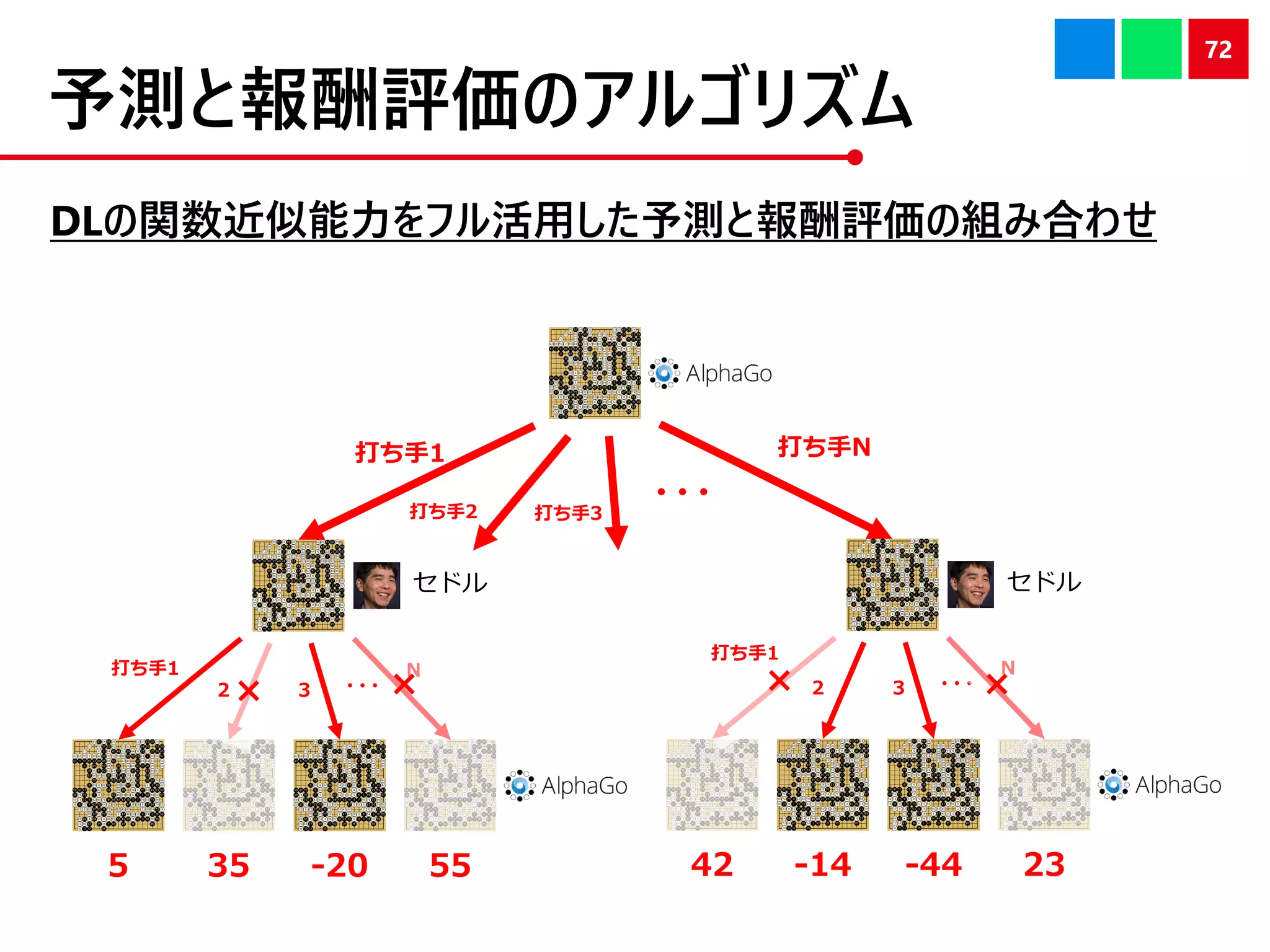 予測と報酬評価のアルゴリズム
72
5 35 -20 55 42 -14 -44 23
打ち手1 打ち手N
・・・打ち手2 打ち手3
セドル セドル
2 3
N
・・・
打ち手1
2 3
N
・・・× × × ×
打ち手1
DLの関数近似能力をフル活用した予測と報酬評価の組み合わせ
 