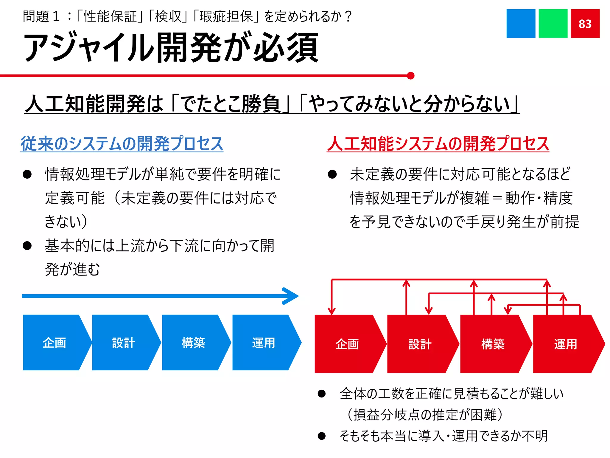 アジャイル開発が必須
人工知能開発は 「でたとこ勝負」 「やってみないと分からない」
83
⚫ 情報処理モデルが単純で要件を明確に
定義可能（未定義の要件には対応で
きない）
⚫ 基本的には上流から下流に向かって開
発が進む
従来のシステムの開発プロセス 人工知能システムの開発プロセス
企画 設計 構築 運用 企画 設計 構築 運用
⚫ 未定義の要件に対応可能となるほど
情報処理モデルが複雑＝動作・精度
を予見できないので手戻り発生が前提
⚫ 全体の工数を正確に見積もることが難しい
（損益分岐点の推定が困難）
⚫ そもそも本当に導入・運用できるか不明
問題１：「性能保証」 「検収」 「瑕疵担保」 を定められるか？
 