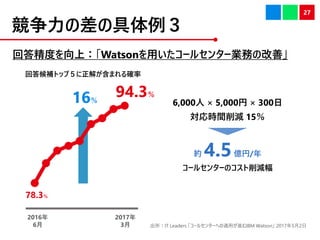 βξ
ش𾫶ȤϣWatsonä`륻󥿩`Iդθơ
27
IT Leaders `륻󥿩`ؤmäMIBM Watson 201752
94.3
78.3
2016
6
2017
3
16
`륻󥿩`Υp
s 4.5|/
6,000  5,000  300
rgp 15
شaȥåף⤬ޤ_
 
