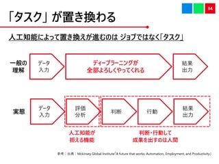  äQ
˹֪ܤˤääQMΤ ֤ǤϤʤ
34
ο䣺Mckinsey Global InstituteA future that works: Automation, Employment, and Productivity
ǥ`ץ`˥󥰤
ȫäƤ
һ

Y

ǩ`

gB
ǩ`

u

ж Є
Y

˹֪ܤ
C
ж?ЄӤ
ɹΤg
 
