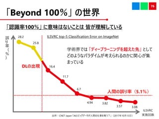 Beyond 100 
JR100 ζϤʤȤ Ԥ⤷Ƥ
76
`





ILSVRC
gʩ
28.2
25.8
16.4
11.7
6.7
g`ʣ5.1
4.94 3.82
3.57 3.08
ILSVRC top-5 Classification Error on ImageNet
CNET Japan AIȥӥåǩ`g¤Z20171013գ
DLγF
ѧgǤ ǥ`ץ`˥󥰤򳬤ȡ Ȥ
ɤΤ褦ʥѥबΤvĤ
ޤäƤ
 