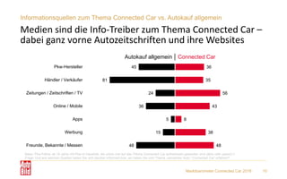 Marktbarometer Connected Car 2018 10
Informationsquellen zum Thema Connected Car vs. Autokauf allgemein
Medien sind die Info-Treiber zum Thema Connected Car –
dabei ganz vorne Autozeitschriften und ihre Websites
Basis: Pkw-Fahrer ab 18 Jahre mit Pkw im Haushalt, die schon mal auf das Thema Connected Car aufmerksam geworden sind (aktiv oder passiv) //
Frage: Und aus welchen Quellen haben Sie sich darüber informiert bzw. wo haben Sie vom Thema „vernetztes Auto / Connected Car“ erfahren?
45
81
24
36
5
15
48
36
35
56
43
8
38
48
Pkw-Hersteller
Händler / Verkäufer
Zeitungen / Zeitschriften / TV
Online / Mobile
Apps
Werbung
Freunde, Bekannte / Messen
Connected CarAutokauf allgemein │
 