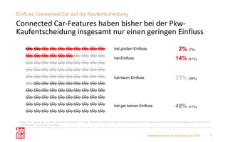 Marktbarometer Connected Car 2018 5
Einfluss Connected Car auf die Kaufentscheidung
Connected Car-Features haben bisher bei der Pkw-
Kaufentscheidung insgesamt nur einen geringen Einfluss
Basis: Pkw-Fahrer ab 18 Jahre mit Pkw im Haushalt // Frage: Welchen Einfluss hat das Thema „vernetztes Auto“ heute schon auf die Kaufentscheidung für einen Pkw? //
in Klammern: Connected Car-Affine
hat großen Einfluss
hat Einfluss
hat kaum Einfluss
hat gar keinen Einfluss
2% (7%)
14% (41%)
35% (39%)
49% (11%)
 