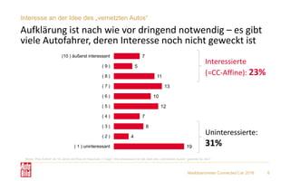 Marktbarometer Connected Car 2018 6
Interesse an der Idee des „vernetzten Autos“
Aufklärung ist nach wie vor dringend notwendig – es gibt
viele Autofahrer, deren Interesse noch nicht geweckt ist
7
5
11
13
10
12
7
8
4
19
(10 ) äußerst interessant
( 9 )
( 8 )
( 7 )
( 6 )
( 5 )
( 4 )
( 3 )
( 2 )
( 1 ) uninteressant
Basis: Pkw-Fahrer ab 18 Jahre mit Pkw im Haushalt // Frage: Wie interessant ist die Idee des „vernetzten Autos“ generell für Sie?
Interessierte
(=CC-Affine): 23%
Uninteressierte:
31%
 