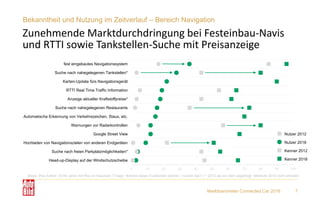 Marktbarometer Connected Car 2018 7
0 10 20 30 40 50 60 70 80 90 100
fest eingebautes Navigationssystem
Suche nach nahegelegenen Tankstellen*
Karten-Update fürs Navigationsgerät
RTTI Real Time Traffic Information
Anzeige aktueller Kraftstoffpreise*
Suche nach nahegelegenen Restaurants
Automatische Erkennung von Verkehrszeichen, Staus, etc.
Warnungen vor Radarkontrollen
Google Street View
Hochladen von Navigationszielen von anderen Endgeräten
Suche nach freien Parkplatzmöglichkeiten*
Head-up-Display auf der Windschutzscheibe
Bekanntheit und Nutzung im Zeitverlauf – Bereich Navigation
Zunehmende Marktdurchdringung bei Festeinbau-Navis
und RTTI sowie Tankstellen-Suche mit Preisanzeige
Kenner 2018
Kenner 2012
Nutzer 2018
Nutzer 2012
Basis: Pkw-Fahrer 18-59 Jahre mit Pkw im Haushalt // Frage: Welche dieser Funktionen kennen / nutzen Sie? // * 2012 als ein Item abgefragt, fehlende 2012 nicht erhoben
 
