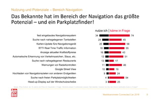 Marktbarometer Connected Car 2018 8
Nutzung und Potenziale – Bereich Navigation
Das Bekannte hat im Bereich der Navigation das größte
Potenzial – und ein Parkplatzfinder!
34
24
20
18
16
13
13
11
10
9
4
3
74
45
58
55
43
51
17
46
19
24
54
25
fest eingebautes Navigationssystem
Suche nach nahegelegenen Tankstellen
Karten-Update fürs Navigationsgerät
RTTI Real Time Traffic Information
Anzeige aktueller Kraftstoffpreise
Automatische Erkennung von Verkehrszeichen, Staus, etc.
Suche nach nahegelegenen Restaurants
Warnungen vor Radarkontrollen
Google Street View
Hochladen von Navigationszielen von anderen Endgeräten
Suche nach freien Parkplatzmöglichkeiten
Head-up-Display auf der Windschutzscheibe
Basis: Pkw-Fahrer ab 18 Jahre mit Pkw im Haushalt // Frage: Welche dieser Funktionen nutzen Sie bereits / kämen für Sie bei Ihrem nächsten Auto in Frage?
käme in Fragenutze ich │
 