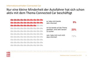 Marktbarometer Connected Car 2018 9
Informationsverhalten Connected Car
Nur eine kleine Minderheit der Autofahrer hat sich schon
aktiv mit dem Thema Connected Car beschäftigt
ja, habe mich bereits
aktiv informiert
Ich bin bereits auf das Thema
gestoßen, ohne aktiv danach
zu suchen
nein, habe mich noch nicht
dazu informiert
5%
23%
72%
Basis: Pkw-Fahrer ab 18 Jahre mit Pkw im Haushalt // Frage: Haben Sie sich schon einmal ganz bewusst zum Thema „vernetztes Auto“ informiert?
 