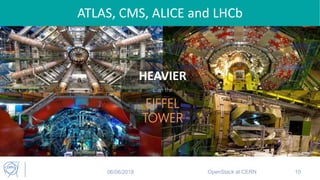 Image credit: CERN
Image credit: CERN
OpenStack at CERN 10
ATLAS, CMS, ALICE and LHCb
EIFFEL
TOWER
HEAVIER
than the
Image credit: CERN
06/06/2018
 