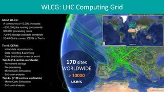 About WLCG:
• A community of 10,000 physicists
• ~250,000 jobs running concurrently
• 600,000 processing cores
• 700 PB storage available worldwide
• 20-40 Gbit/s connect CERN to Tier1s
Tier-0 (CERN)
• Initial data reconstruction
• Data recording & archiving
• Data distribution to rest of world
Tier-1s (14 centres worldwide)
• Permanent storage
• Re-processing
• Monte Carlo Simulation
• End-user analysis
Tier-2s (>150 centres worldwide)
• Monte Carlo Simulation
• End-user analysis
WLCG: LHC Computing Grid
Image credit: CERN
170 sites
WORLDWIDE
> 10000
users
 