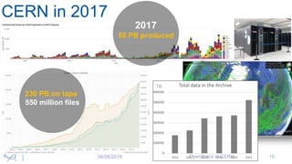 CERN in 2017
230 PB on tape
550 million files
2017
55 PB produced
TB
06/06/2018 OpenStack at CERN 15
 