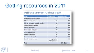 Getting resources in 2011
06/06/2018 OpenStack at CERN 19
 