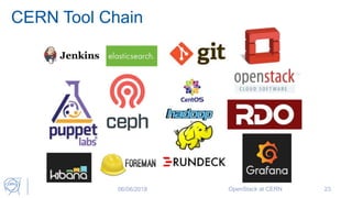 CERN Tool Chain
06/06/2018 OpenStack at CERN 23
 
