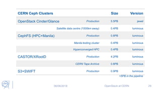 CERN Ceph Clusters Size Version
OpenStack Cinder/Glance Production 5.5PB jewel
Satellite data centre (1000km away) 0.4PB luminous
CephFS (HPC+Manila) Production 0.8PB luminous
Manila testing cluster 0.4PB luminous
Hyperconverged HPC 0.4PB luminous
CASTOR/XRootD Production 4.2PB luminous
CERN Tape Archive 0.8PB luminous
S3+SWIFT Production 0.9PB luminous
29
+5PB in the pipeline
06/06/2018 OpenStack at CERN
 