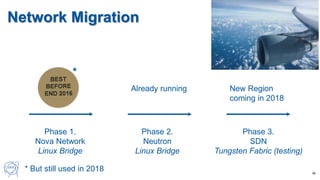 39
Phase 1.
Nova Network
Linux Bridge
Phase 2.
Neutron
Linux Bridge
Phase 3.
SDN
Tungsten Fabric (testing)
Network Migration
New Region
coming in 2018
Already running
* But still used in 2018
*
 
