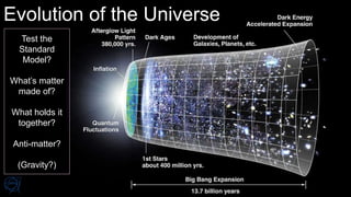 06/06/2018 OpenStack at CERN 6
Evolution of the Universe
Test the
Standard
Model?
What’s matter
made of?
What holds it
together?
Anti-matter?
(Gravity?)
 