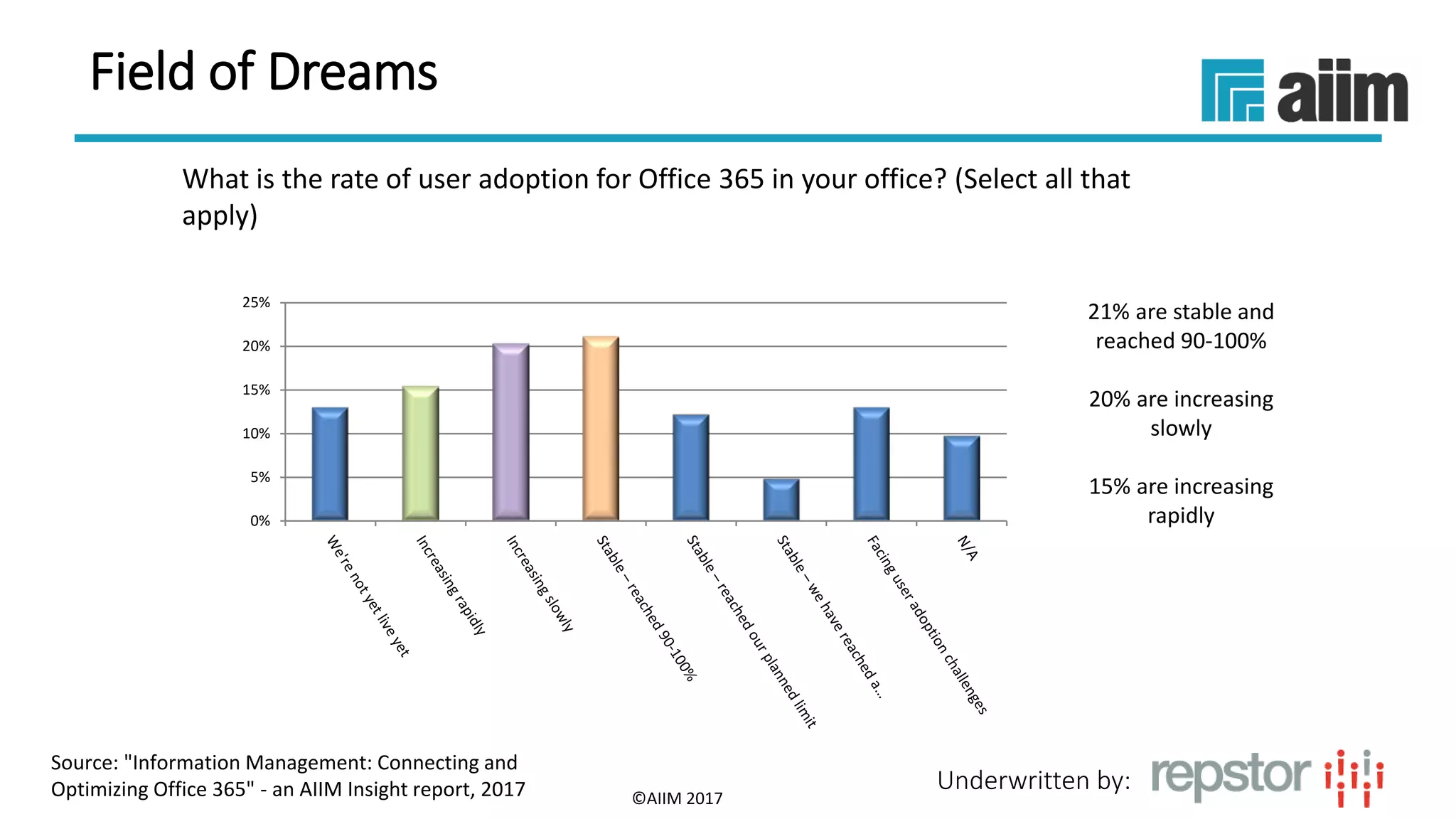 Underwritten by:
What is the rate of user adoption for Office 365 in your office? (Select all that
apply)
21% are stable and
reached 90-100%
20% are increasing
slowly
15% are increasing
rapidly
©AIIM 2017
0%
5%
10%
15%
20%
25%
Source: "Information Management: Connecting and
Optimizing Office 365" - an AIIM Insight report, 2017
Field of Dreams
 