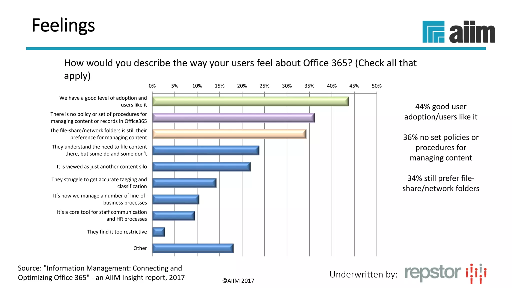 Underwritten by:
How would you describe the way your users feel about Office 365? (Check all that
apply)
44% good user
adoption/users like it
36% no set policies or
procedures for
managing content
34% still prefer file-
share/network folders
©AIIM 2017
0% 5% 10% 15% 20% 25% 30% 35% 40% 45% 50%
We have a good level of adoption and
users like it
There is no policy or set of procedures for
managing content or records in Office365
The file-share/network folders is still their
preference for managing content
They understand the need to file content
there, but some do and some don’t
It is viewed as just another content silo
They struggle to get accurate tagging and
classification
It’s how we manage a number of line-of-
business processes
It’s a core tool for staff communication
and HR processes
They find it too restrictive
Other
Source: "Information Management: Connecting and
Optimizing Office 365" - an AIIM Insight report, 2017
Feelings
 
