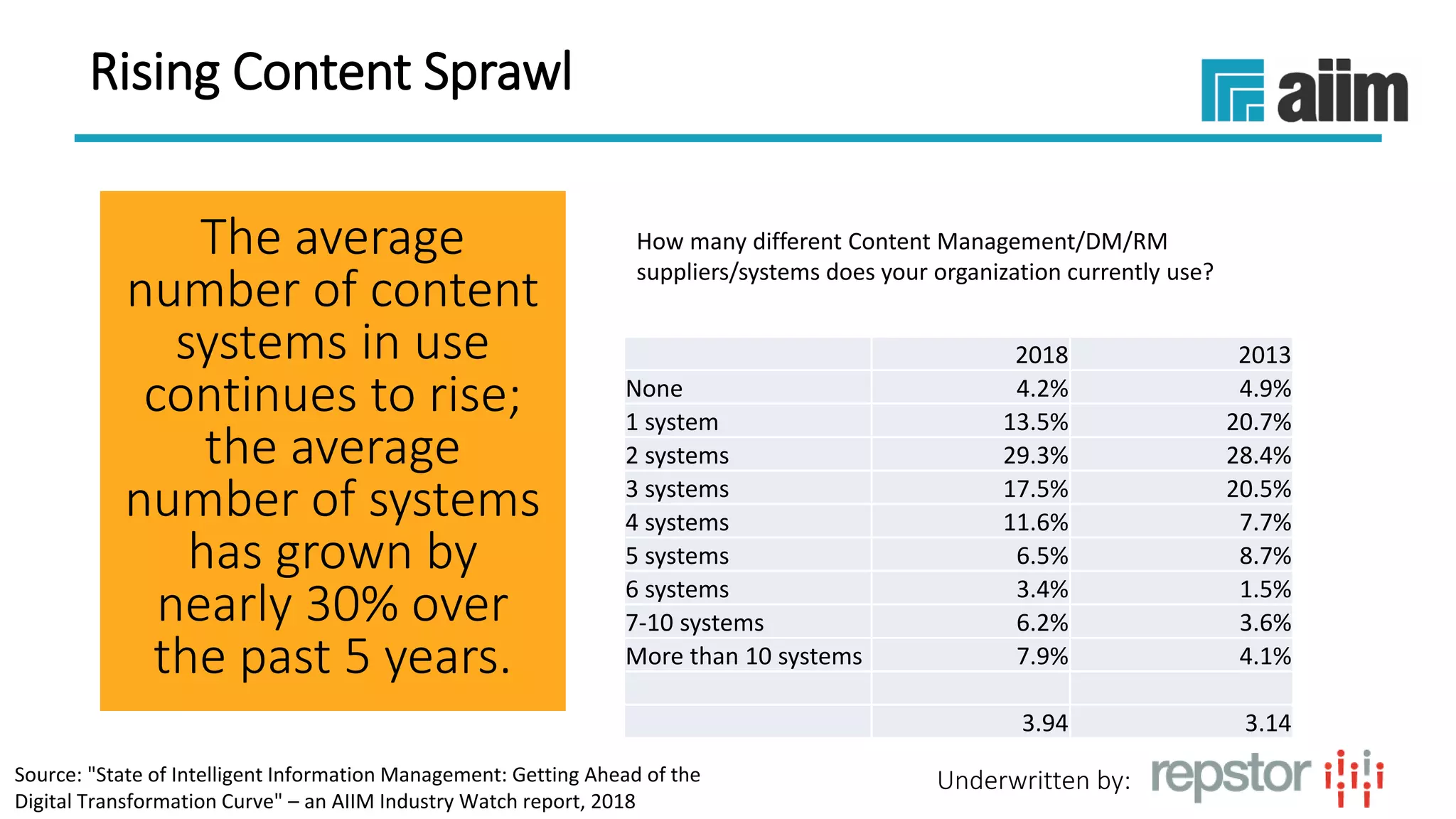 Underwritten by:
Rising Content Sprawl
The average
number of content
systems in use
continues to rise;
the average
number of systems
has grown by
nearly 30% over
the past 5 years.
2018 2013
None 4.2% 4.9%
1 system 13.5% 20.7%
2 systems 29.3% 28.4%
3 systems 17.5% 20.5%
4 systems 11.6% 7.7%
5 systems 6.5% 8.7%
6 systems 3.4% 1.5%
7-10 systems 6.2% 3.6%
More than 10 systems 7.9% 4.1%
3.94 3.14
How many different Content Management/DM/RM
suppliers/systems does your organization currently use?
6/7/201815
Source: "State of Intelligent Information Management: Getting Ahead of the
Digital Transformation Curve" – an AIIM Industry Watch report, 2018
 