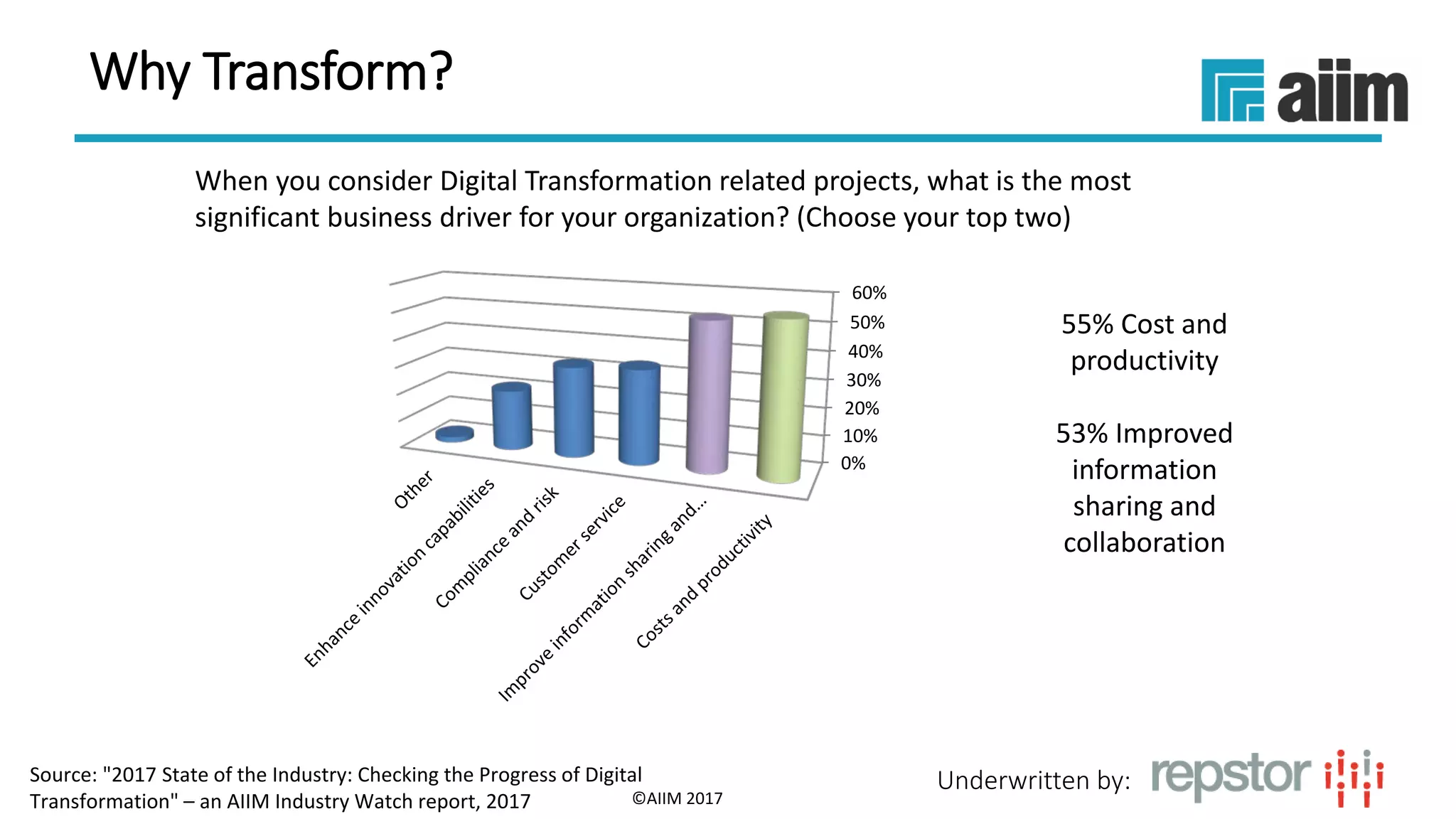 Underwritten by:
When you consider Digital Transformation related projects, what is the most
significant business driver for your organization? (Choose your top two)
55% Cost and
productivity
53% Improved
information
sharing and
collaboration
©AIIM 2017
0%
10%
20%
30%
40%
50%
60%
Why Transform?
Source: "2017 State of the Industry: Checking the Progress of Digital
Transformation" – an AIIM Industry Watch report, 2017
 