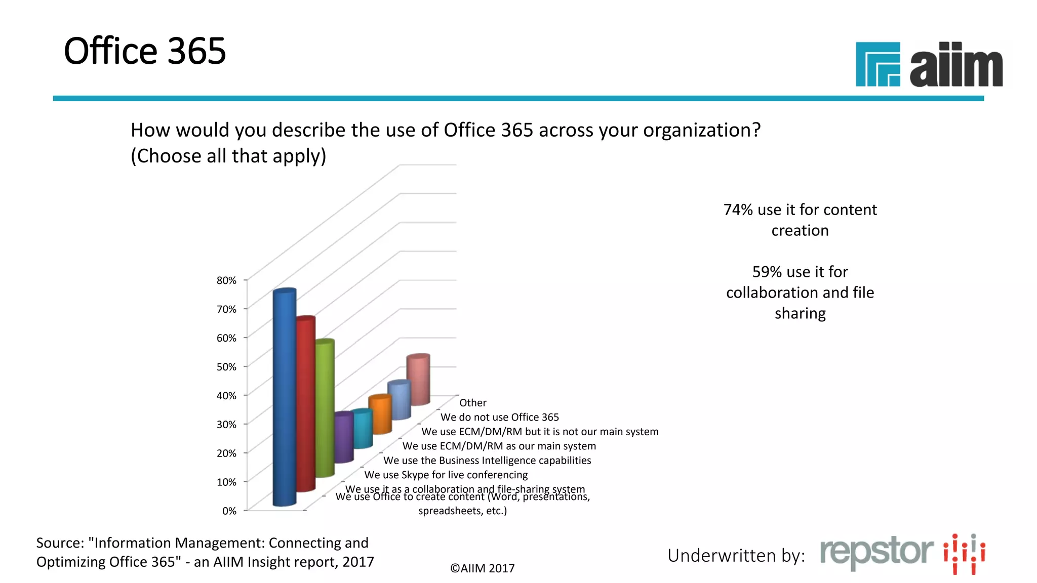 Underwritten by:
How would you describe the use of Office 365 across your organization?
(Choose all that apply)
74% use it for content
creation
59% use it for
collaboration and file
sharing
©AIIM 2017
We use Office to create content (Word, presentations,
spreadsheets, etc.)
We use it as a collaboration and file-sharing system
We use Skype for live conferencing
We use the Business Intelligence capabilities
We use ECM/DM/RM as our main system
We use ECM/DM/RM but it is not our main system
We do not use Office 365
Other
0%
10%
20%
30%
40%
50%
60%
70%
80%
Source: "Information Management: Connecting and
Optimizing Office 365" - an AIIM Insight report, 2017
Office 365
 