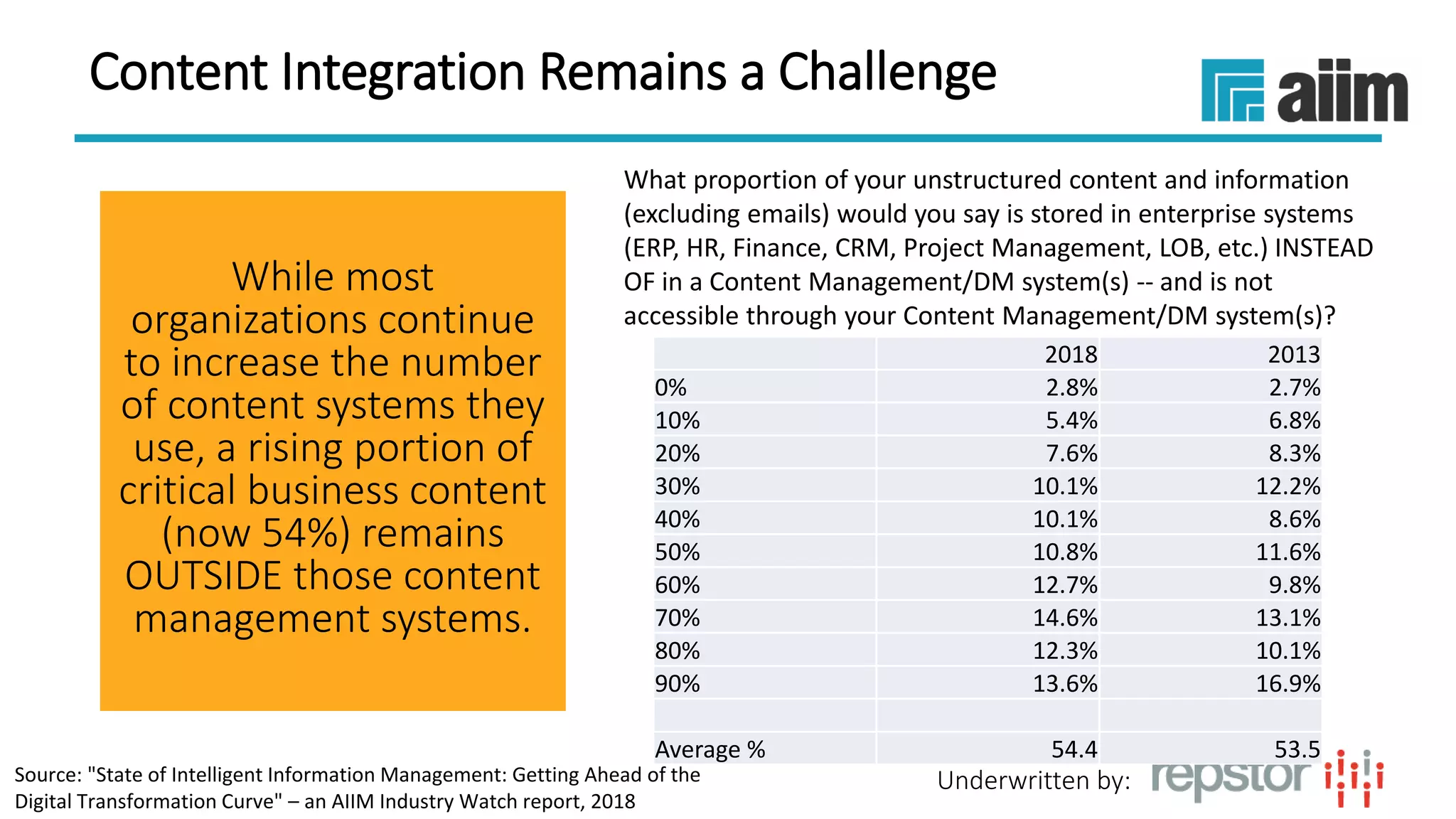 Underwritten by:
Content Integration Remains a Challenge
While most
organizations continue
to increase the number
of content systems they
use, a rising portion of
critical business content
(now 54%) remains
OUTSIDE those content
management systems.
2018 2013
0% 2.8% 2.7%
10% 5.4% 6.8%
20% 7.6% 8.3%
30% 10.1% 12.2%
40% 10.1% 8.6%
50% 10.8% 11.6%
60% 12.7% 9.8%
70% 14.6% 13.1%
80% 12.3% 10.1%
90% 13.6% 16.9%
Average % 54.4 53.5
What proportion of your unstructured content and information
(excluding emails) would you say is stored in enterprise systems
(ERP, HR, Finance, CRM, Project Management, LOB, etc.) INSTEAD
OF in a Content Management/DM system(s) -- and is not
accessible through your Content Management/DM system(s)?
Source: "State of Intelligent Information Management: Getting Ahead of the
Digital Transformation Curve" – an AIIM Industry Watch report, 2018
 