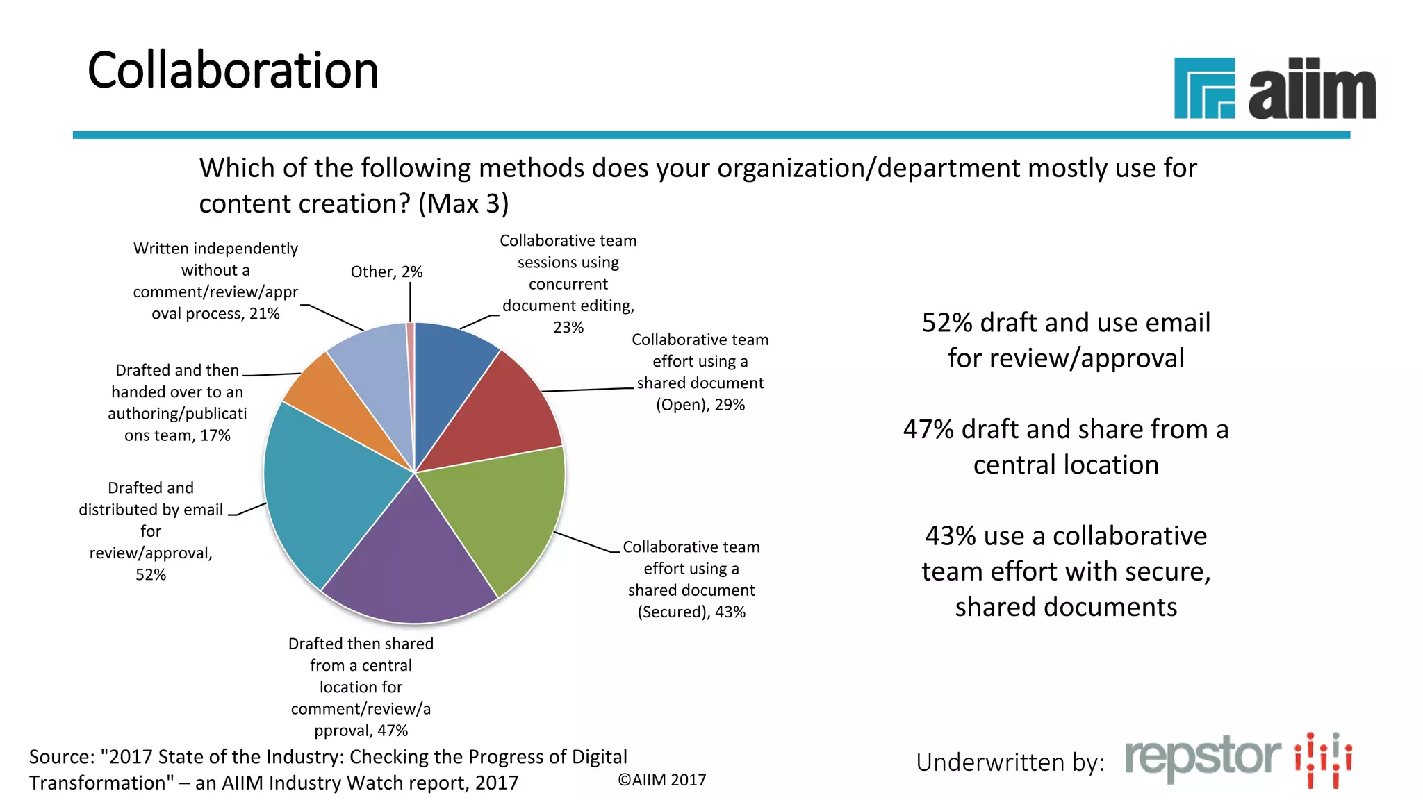Underwritten by:
Which of the following methods does your organization/department mostly use for
content creation? (Max 3)
52% draft and use email
for review/approval
47% draft and share from a
central location
43% use a collaborative
team effort with secure,
shared documents
©AIIM 2017
Collaborative team
sessions using
concurrent
document editing,
23%
Collaborative team
effort using a
shared document
(Open), 29%
Collaborative team
effort using a
shared document
(Secured), 43%
Drafted then shared
from a central
location for
comment/review/a
pproval, 47%
Drafted and
distributed by email
for
review/approval,
52%
Drafted and then
handed over to an
authoring/publicati
ons team, 17%
Written independently
without a
comment/review/appr
oval process, 21%
Other, 2%
Collaboration
Source: "2017 State of the Industry: Checking the Progress of Digital
Transformation" – an AIIM Industry Watch report, 2017
 