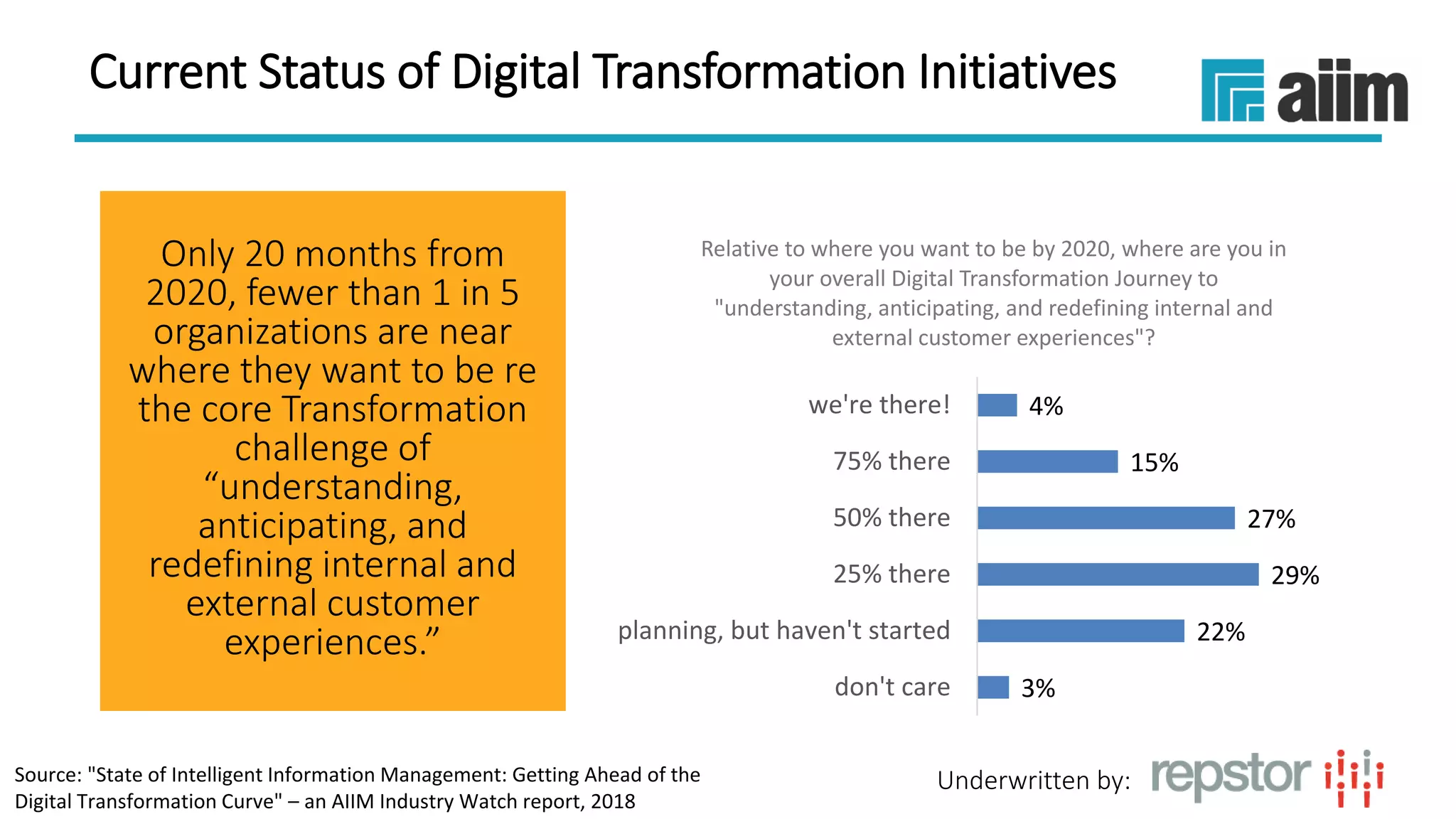 Underwritten by:
Current Status of Digital Transformation Initiatives
Only 20 months from
2020, fewer than 1 in 5
organizations are near
where they want to be re
the core Transformation
challenge of
“understanding,
anticipating, and
redefining internal and
external customer
experiences.”
3%
22%
29%
27%
15%
4%
don't care
planning, but haven't started
25% there
50% there
75% there
we're there!
Relative to where you want to be by 2020, where are you in
your overall Digital Transformation Journey to
"understanding, anticipating, and redefining internal and
external customer experiences"?
Source: "State of Intelligent Information Management: Getting Ahead of the
Digital Transformation Curve" – an AIIM Industry Watch report, 2018
 