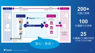 5
200+
の国と地域
100
の通貨での決済
25
の通貨に口座が対応
※日本では22の通貨
Copyright ©2016 PayPal Inc. All rights reserved.
安心・安全！
 