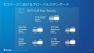 6Copyright ©2016 PayPal Inc. All rights reserved.
Eコマースにおけるグローバルスタンダード
 
