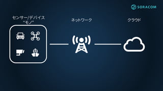 クラウドネットワーク
センサー/デバイス
“モノ”
 