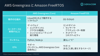 AWS Greengrass と Amazon FreeRTOS
AWS Greengrass (Core) Amazon FreeRTOS
動作の仕組み
Linux(OS) の上で動作する
ソフトウェア
OS そのもの
ユースケースと
実現すること
ゲートウェイ
• エンドポイントと
クラウドの橋渡し
• エッジコンピューティング
実行環境
エンドポイント
• センサーや
アクチュエーター制御
• ネットワーク
コネクティビティ
ランタイム Python, Node.js 漢らしく “C”
OTA
サポート
(ランタイム、AWS Greengrass Core
自体共に)
サポート
(まるごと差し替えするイメージ)
https://aws.amazon.com/jp/freertos/faqs/ に筆者追記
 