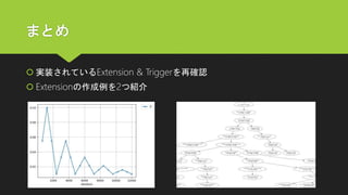 まとめ
 実装されているExtension & Triggerを再確認
 Extensionの作成例を2つ紹介
 
